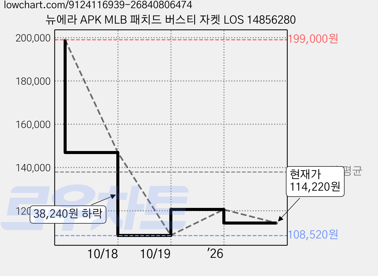 뉴에라 APK MLB 패치드 버스티 자켓 LOS 14856280 가격 변동 차트, 현재가 114,220원, 관측 최저가 106,040원