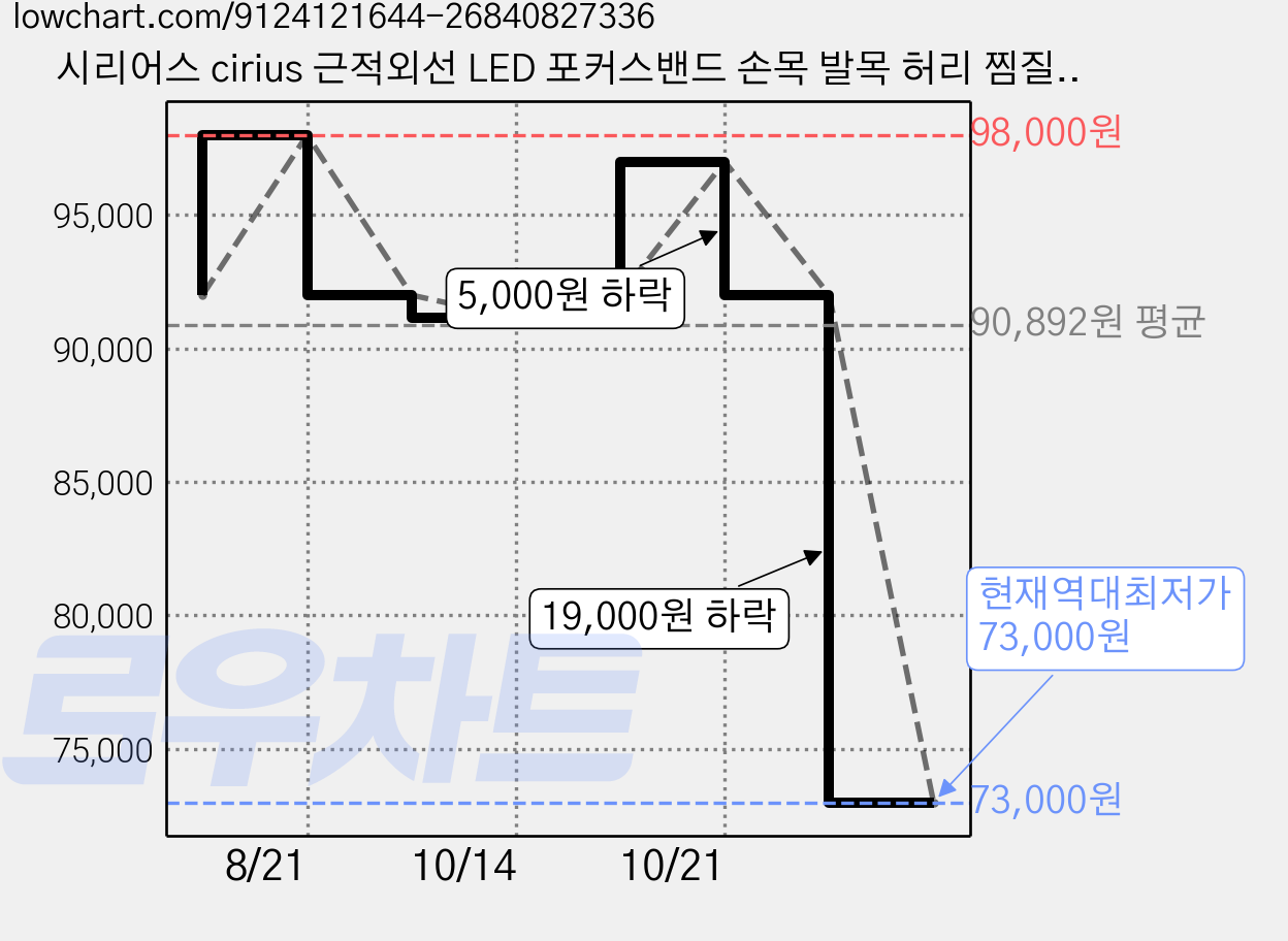 시리어스 cirius 근적외선 LED 포커스밴드 손목 발목 허리 찜질기, PH-MT-01, 블루 가격 변동 차트, 현재가 73,000원, 역대최저가