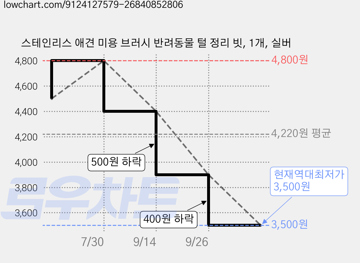 스테인리스 애견 미용 브러시 반려동물 털 정리 빗, 1개, 실버 가격 변동 차트, 현재가 3,500원, 역대최저가