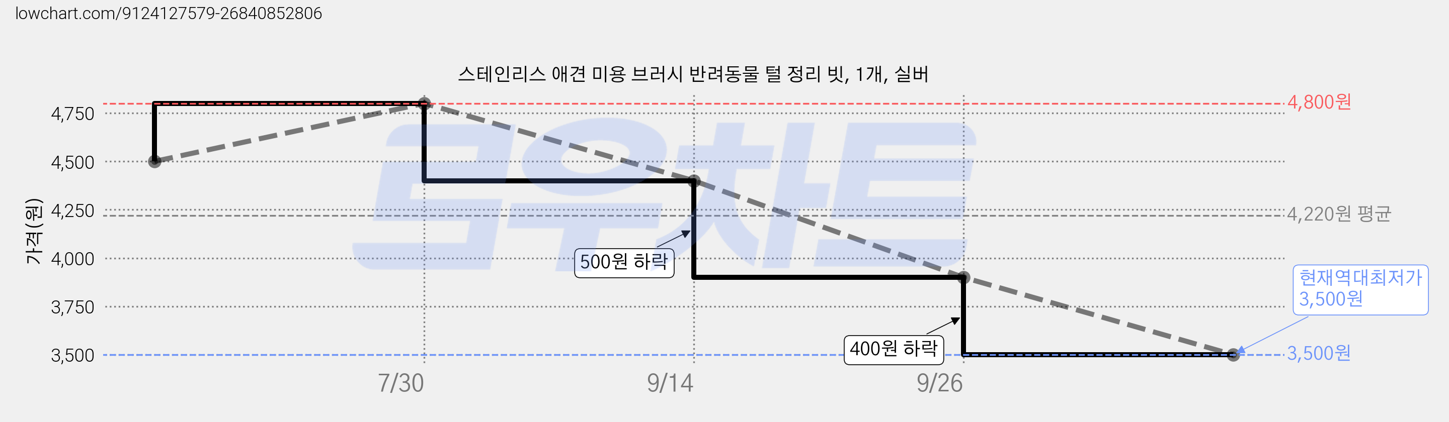 스테인리스 애견 미용 브러시 반려동물 털 정리 빗, 1개, 실버 가격 변동 차트, 현재가 3,500원, 역대최저가