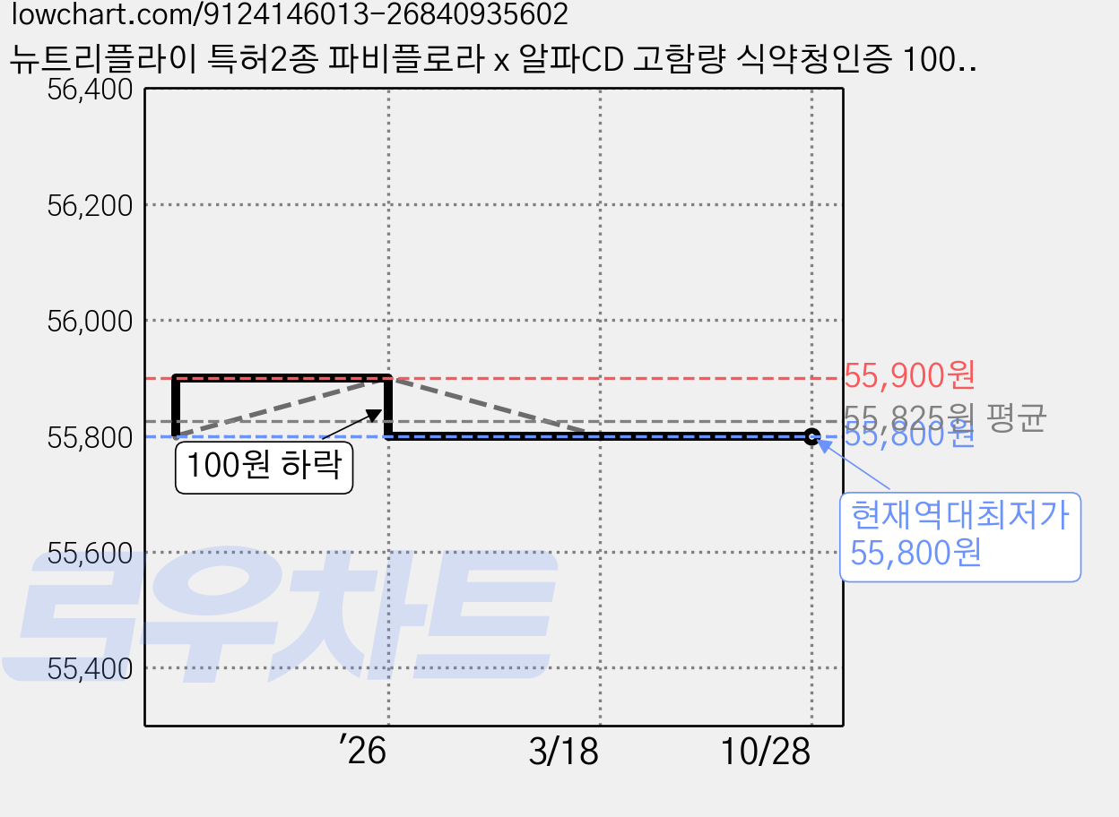 뉴트리플라이 특허2종 파비플로라 x 알파CD 고함량 식약청인증 100% HACCP, 3개, 120g 가격 변동 차트, 현재가 55,800원, 역대최저가