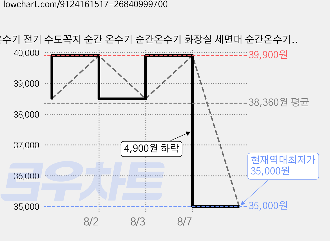 온수기 전기 수도꼭지 순간 온수기 순간온수기 화장실 세면대 순간온수기 가정용 수도꼭지형 화장실 세면대 전기 순간 온수기 LED 온도 디스플레이, 1개 가격 변동 차트, 현재가 35,000원, 역대최저가