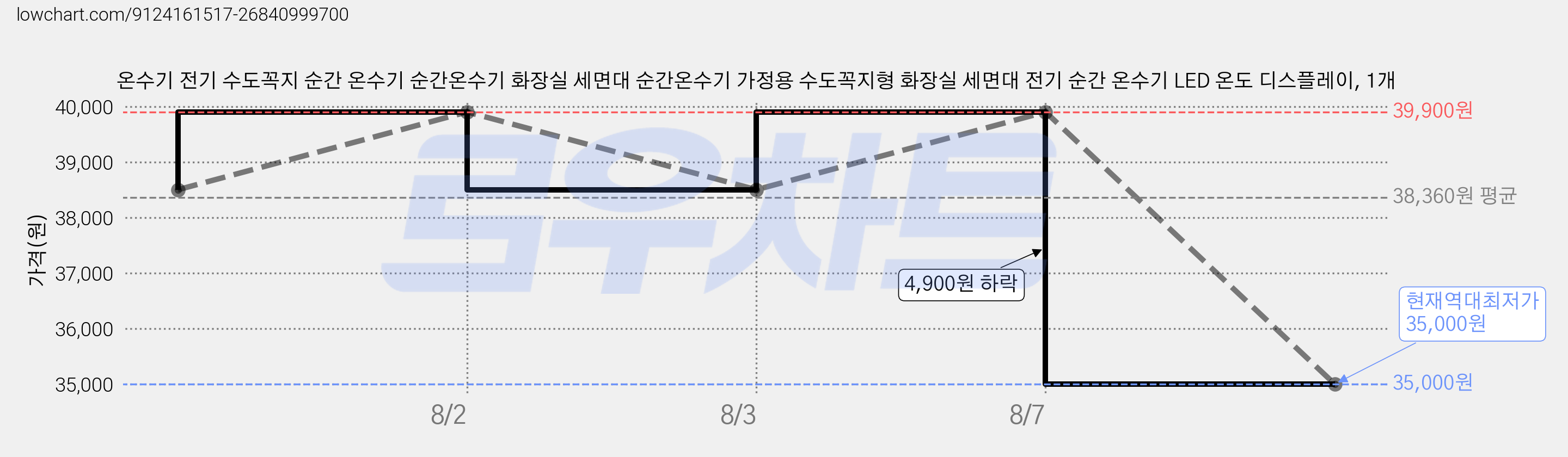 온수기 전기 수도꼭지 순간 온수기 순간온수기 화장실 세면대 순간온수기 가정용 수도꼭지형 화장실 세면대 전기 순간 온수기 LED 온도 디스플레이, 1개 가격 변동 차트, 현재가 35,000원, 역대최저가