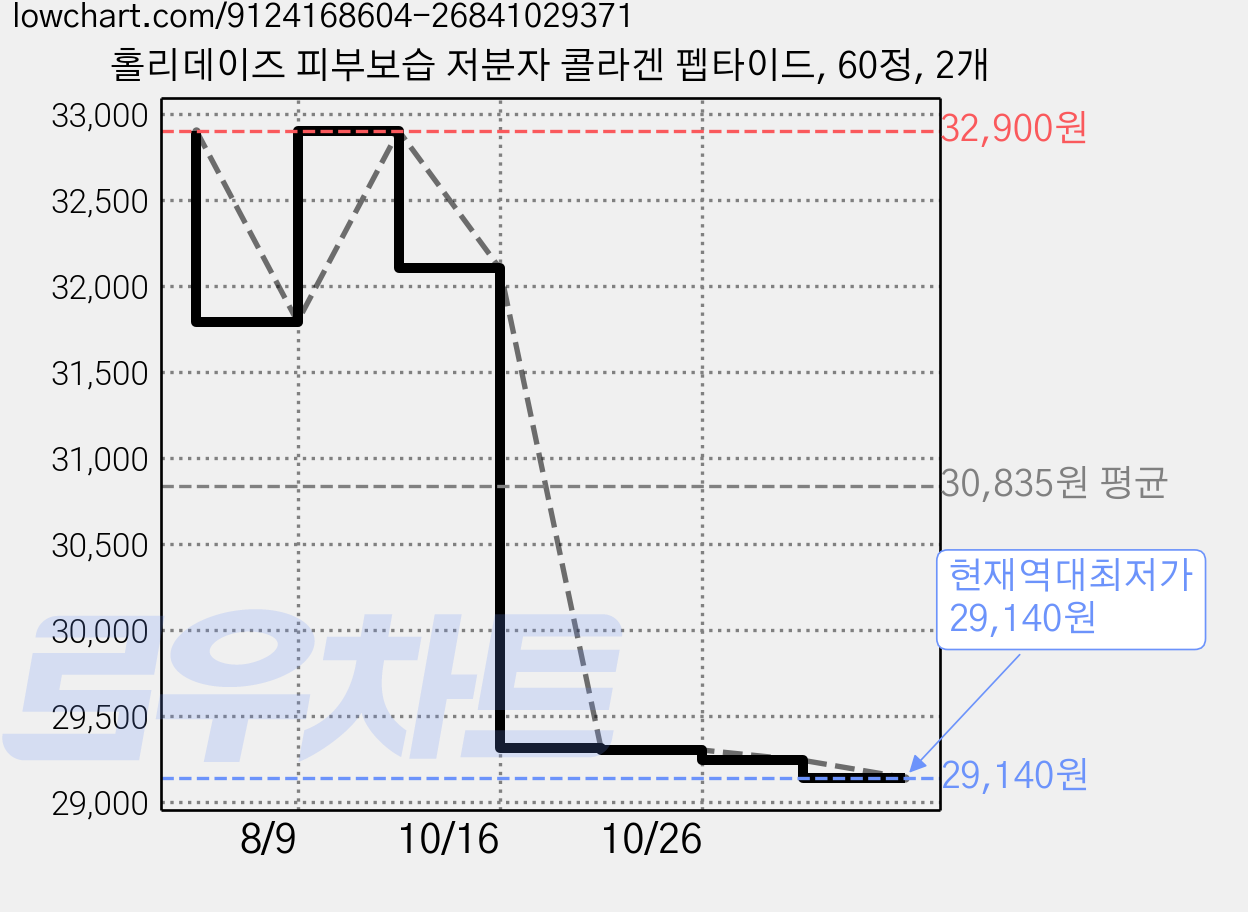 홀리데이즈 피부보습 저분자 콜라겐 펩타이드, 60정, 2개 가격 변동 차트, 현재가 29,140원, 역대최저가