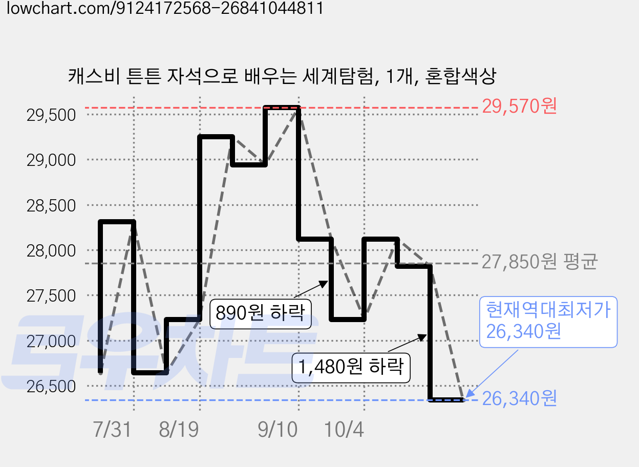캐스비 튼튼 자석으로 배우는 세계탐험, 1개, 혼합색상 가격 변동 차트, 현재가 26,340원, 역대최저가