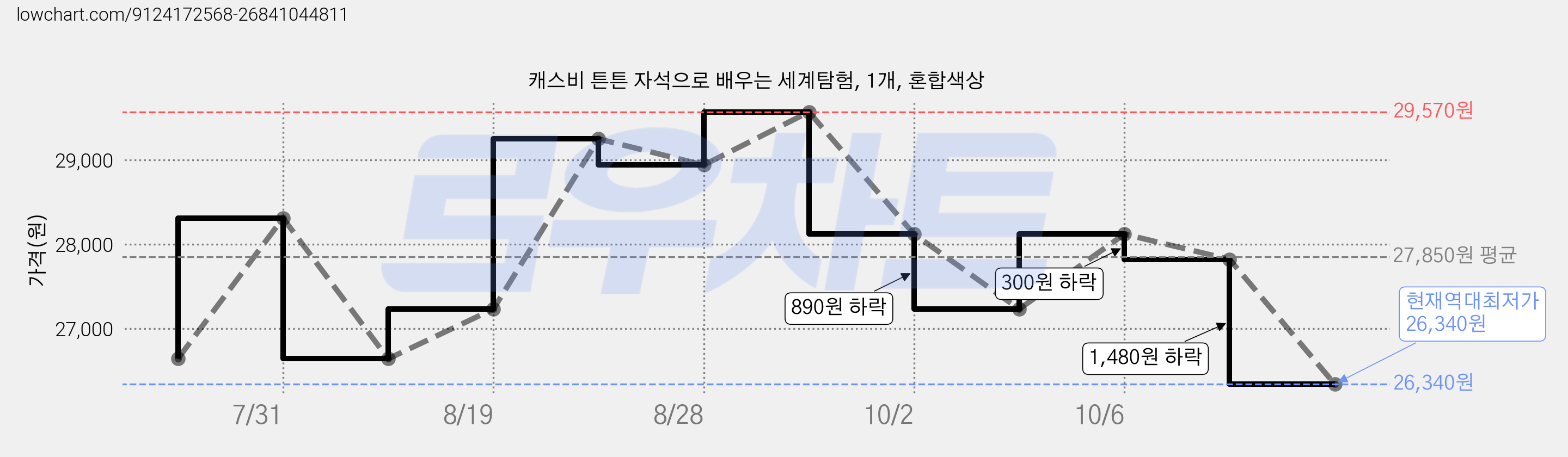 캐스비 튼튼 자석으로 배우는 세계탐험, 1개, 혼합색상 가격 변동 차트, 현재가 26,340원, 역대최저가