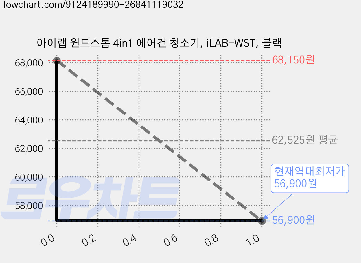 아이랩 윈드스톰 4in1 에어건 청소기, iLAB-WST, 블랙 가격 변동 차트, 현재가 56,900원, 역대최저가