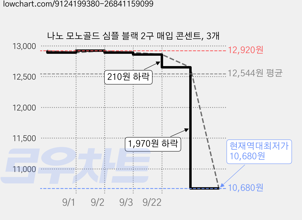 나노 모노골드 심플 블랙 2구 매입 콘센트, 3개 가격 변동 차트, 현재가 10,680원, 역대최저가