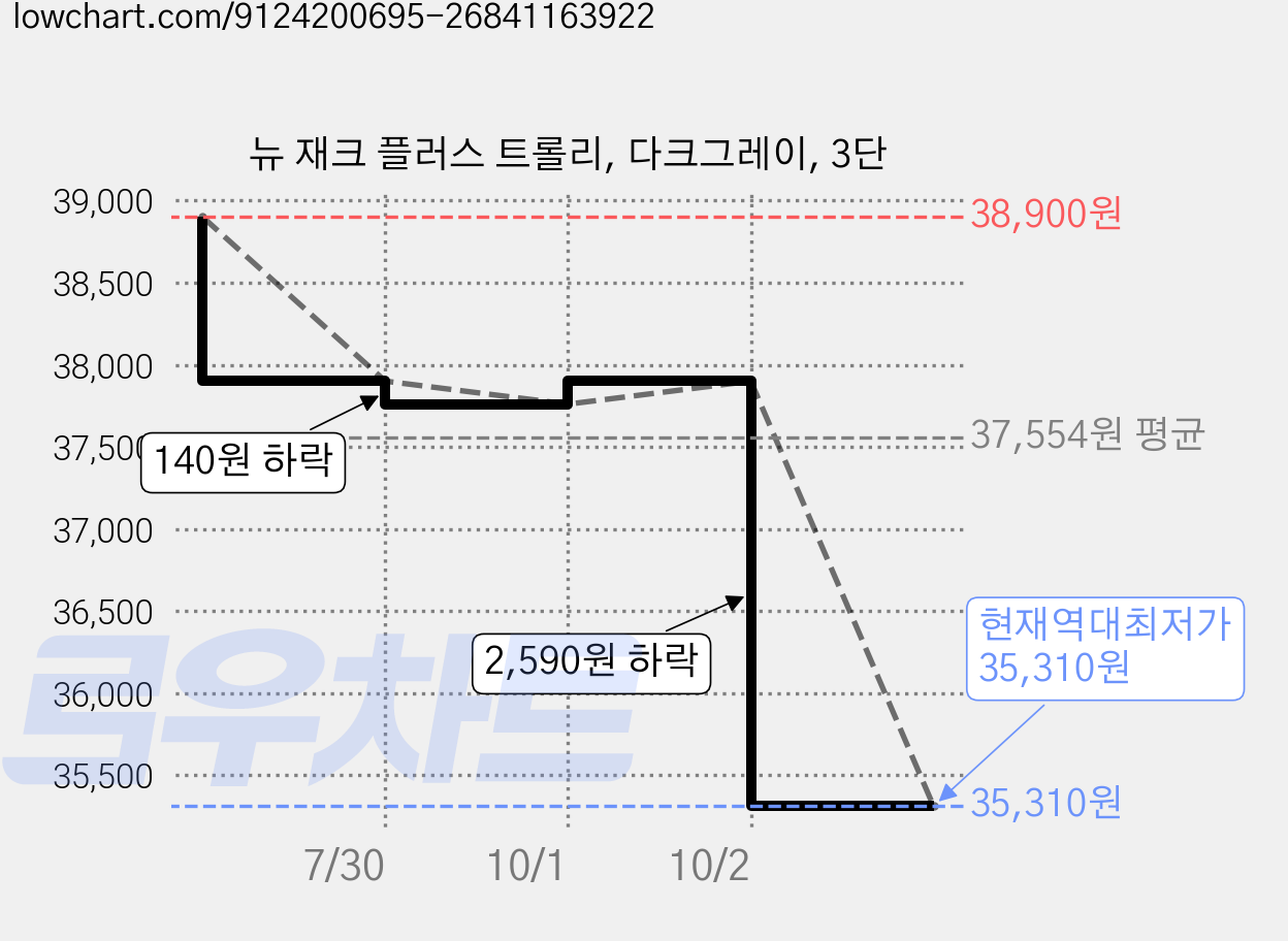 뉴 재크 플러스 트롤리, 다크그레이, 3단 가격 변동 차트, 현재가 35,310원, 역대최저가