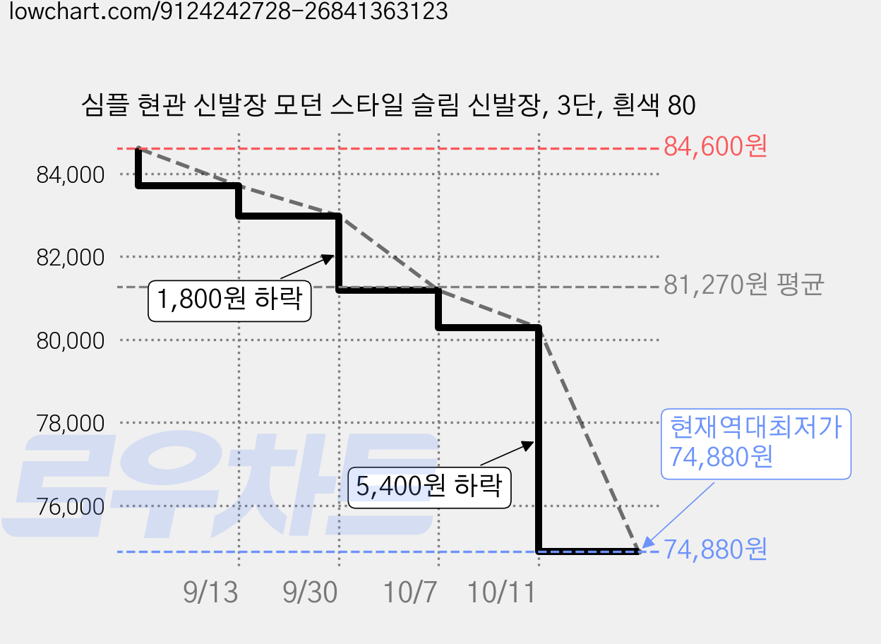 심플 현관 신발장 모던 스타일 슬림 신발장, 3단, 흰색 80 가격 변동 차트, 현재가 74,880원, 역대최저가