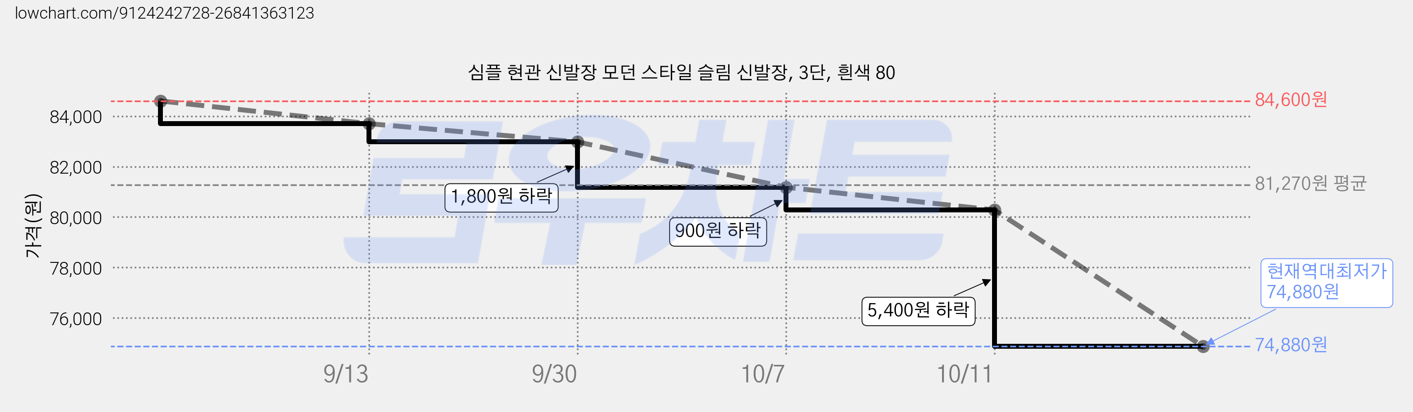 심플 현관 신발장 모던 스타일 슬림 신발장, 3단, 흰색 80 가격 변동 차트, 현재가 74,880원, 역대최저가