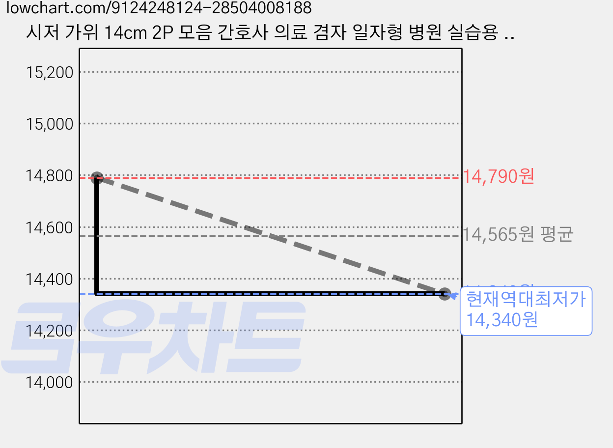 시저 가위 14cm 2P 모음 간호사 의료 겸자 일자형 병원 실습용 의료용, 4P, 스테인리스 가격 변동 차트, 현재가 14,340원, 역대최저가