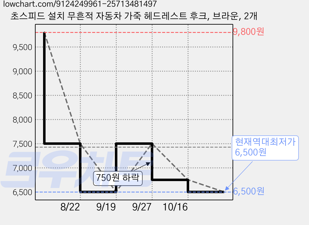 초스피드 설치 무흔적 자동차 가죽 헤드레스트 후크, 브라운, 2개 가격 변동 차트, 현재가 6,500원, 역대최저가