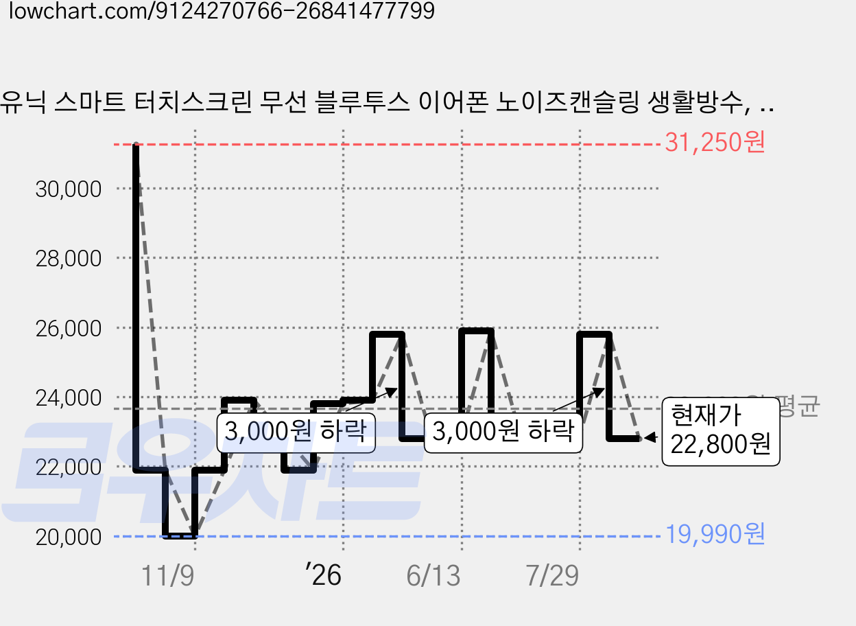 유닉 스마트 터치스크린 무선 블루투스 이어폰 노이즈캔슬링 생활방수, (A세트), 화이트 가격 변동 차트, 현재가 22,800원, 관측 최저가 19,990원