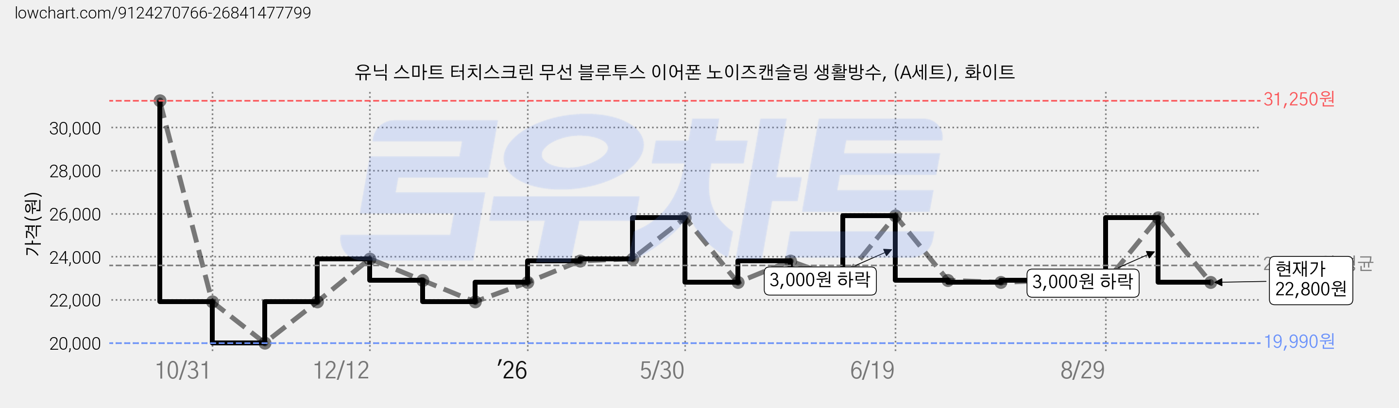 유닉 스마트 터치스크린 무선 블루투스 이어폰 노이즈캔슬링 생활방수, (A세트), 화이트 가격 변동 차트, 현재가 22,800원, 관측 최저가 19,990원