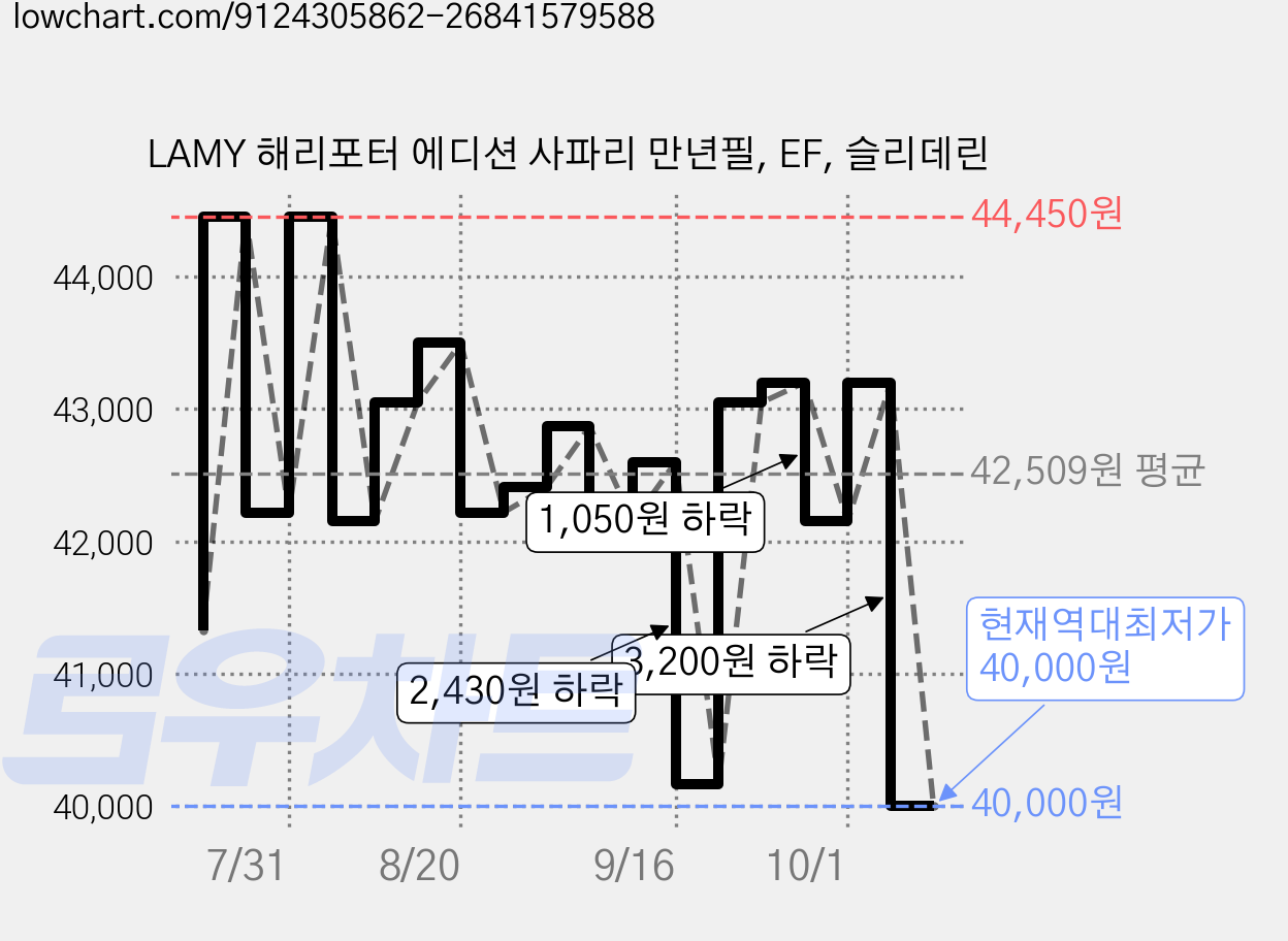 LAMY 해리포터 에디션 사파리 만년필, EF, 슬리데린 가격 변동 차트, 현재가 40,000원, 역대최저가
