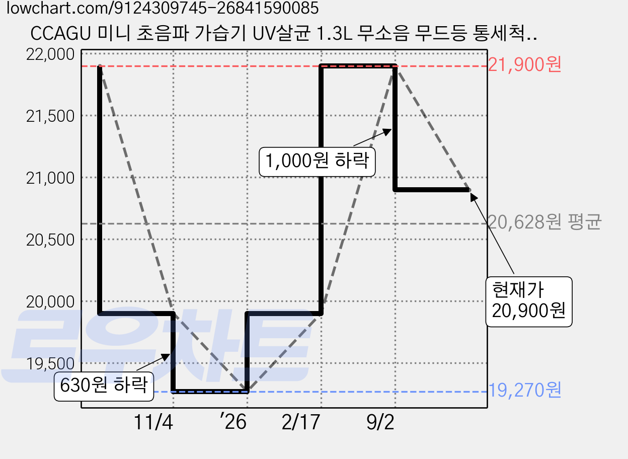 CCAGU 미니 초음파 가습기 UV살균 1.3L 무소음 무드등 통세척 사무실 가정용 가습기, 화이트, J10 가격 변동 차트, 현재가 20,900원, 관측 최저가 19,270원