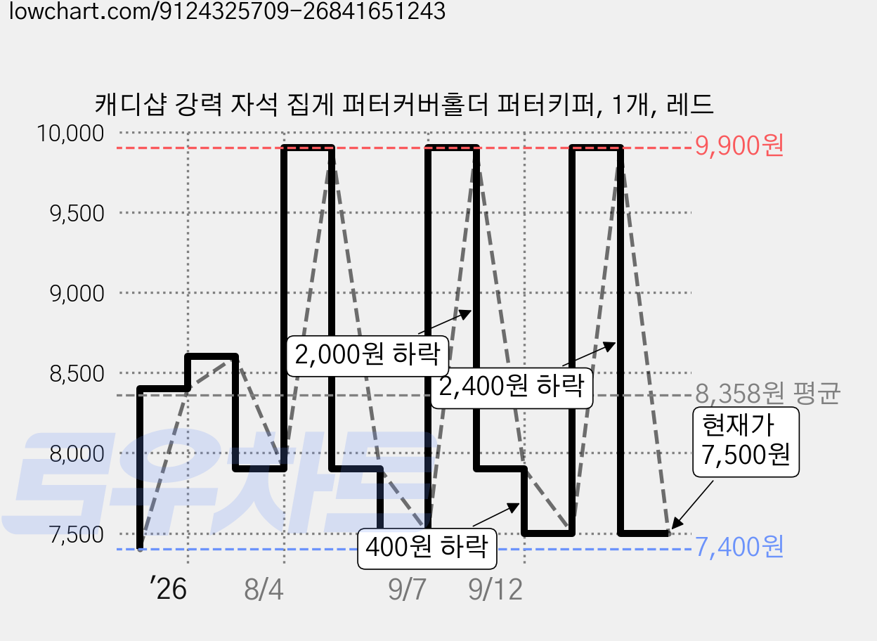 캐디샵 강력 자석 집게 퍼터커버홀더 퍼터키퍼, 1개, 레드 가격 변동 차트, 현재가 7,500원, 관측 최저가 7,400원