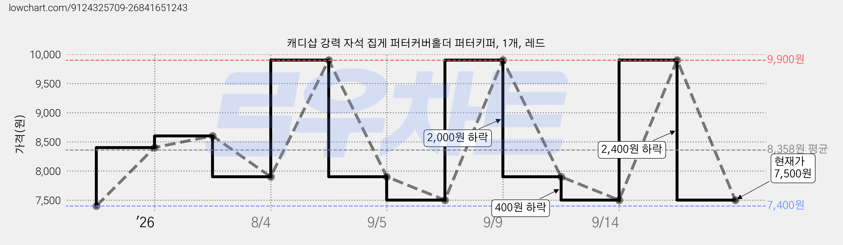 캐디샵 강력 자석 집게 퍼터커버홀더 퍼터키퍼, 1개, 레드 가격 변동 차트, 현재가 7,500원, 관측 최저가 7,400원
