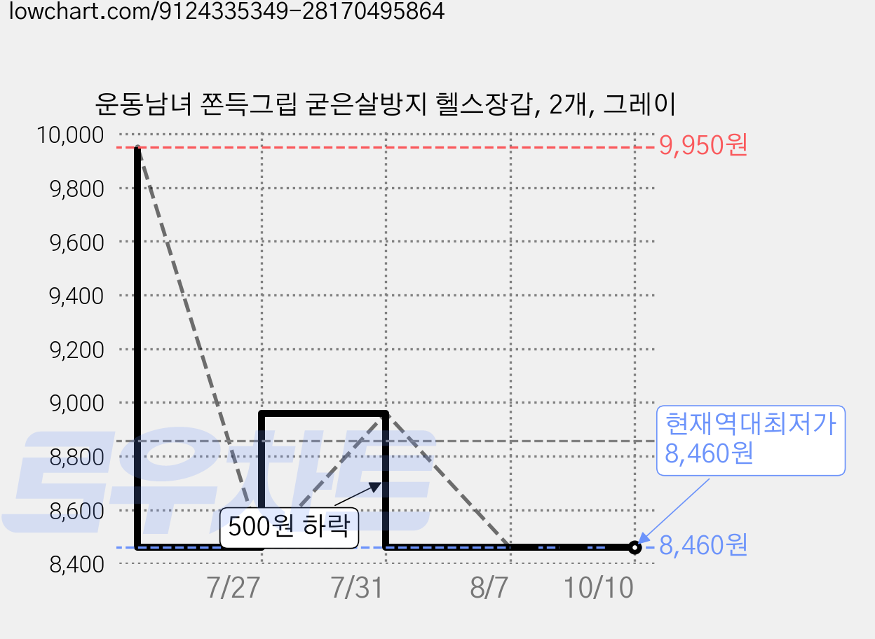 운동남녀 쫀득그립 굳은살방지 헬스장갑, 2개, 그레이 가격 변동 차트, 현재가 8,460원, 역대최저가