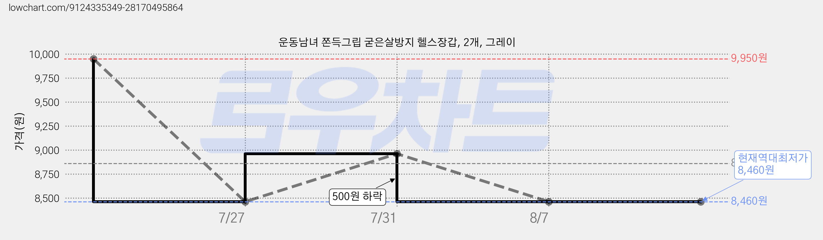 운동남녀 쫀득그립 굳은살방지 헬스장갑, 2개, 그레이 가격 변동 차트, 현재가 8,460원, 역대최저가