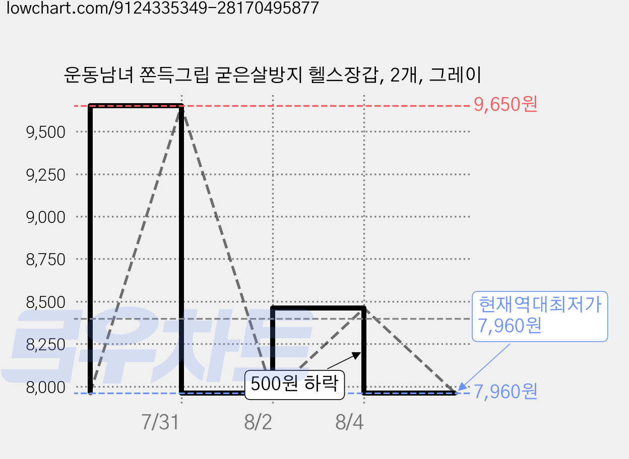 운동남녀 쫀득그립 굳은살방지 헬스장갑, 2개, 그레이 가격 변동 차트, 현재가 7,960원, 역대최저가