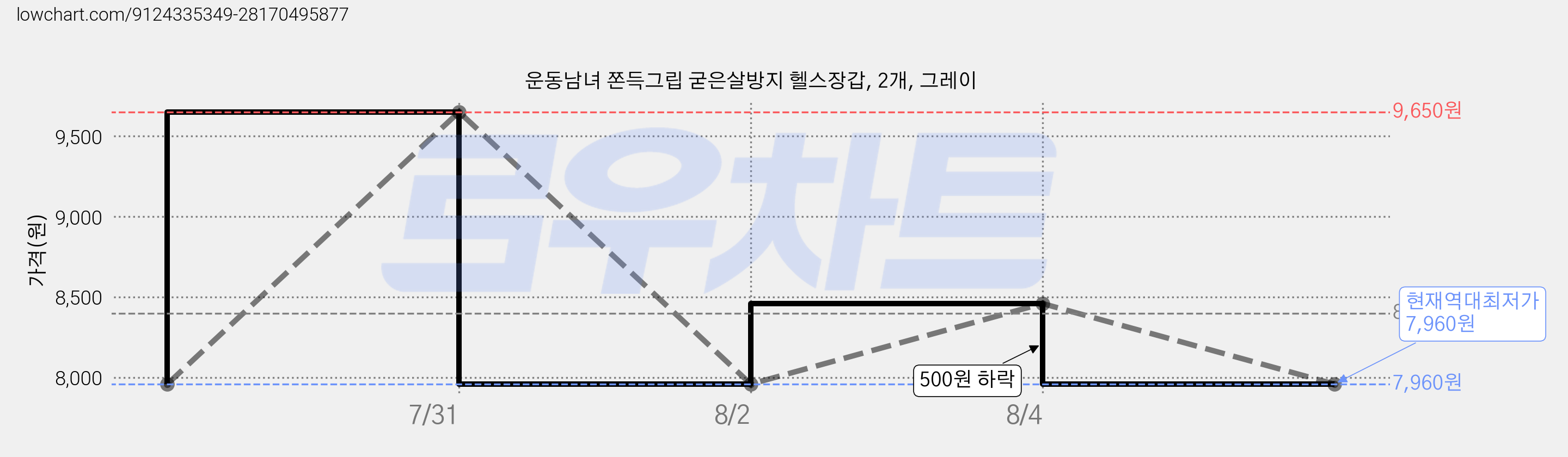 운동남녀 쫀득그립 굳은살방지 헬스장갑, 2개, 그레이 가격 변동 차트, 현재가 7,960원, 역대최저가
