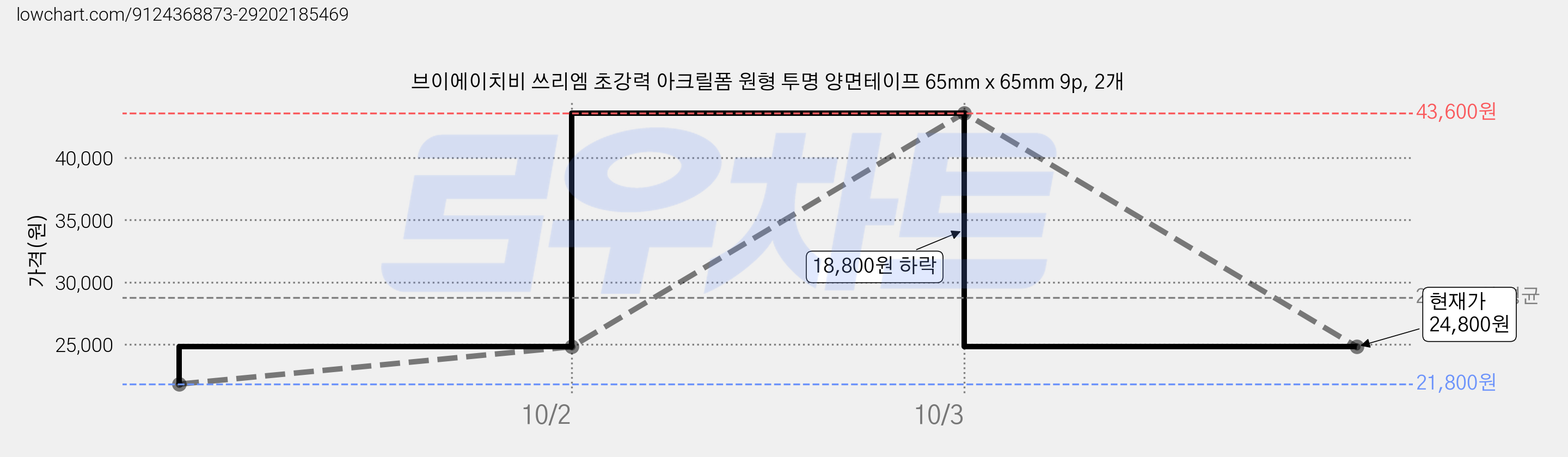 브이에이치비 쓰리엠 초강력 아크릴폼 원형 투명 양면테이프 65mm x 65mm 9p, 2개 가격 변동 차트, 현재가 24,800원, 관측 최저가 21,800원