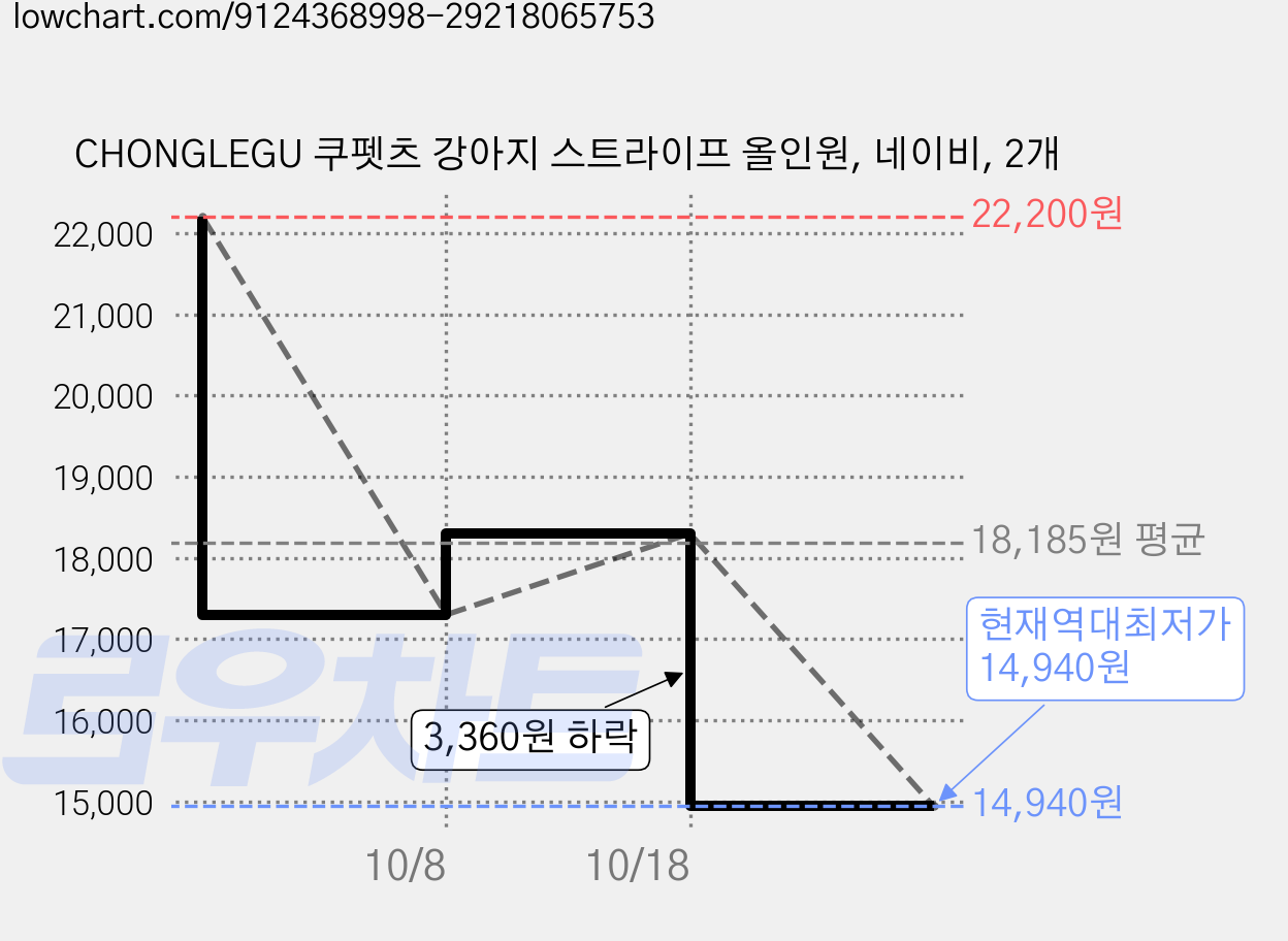 CHONGLEGU 쿠펫츠 강아지 스트라이프 올인원, 네이비, 2개 가격 변동 차트, 현재가 14,940원, 역대최저가