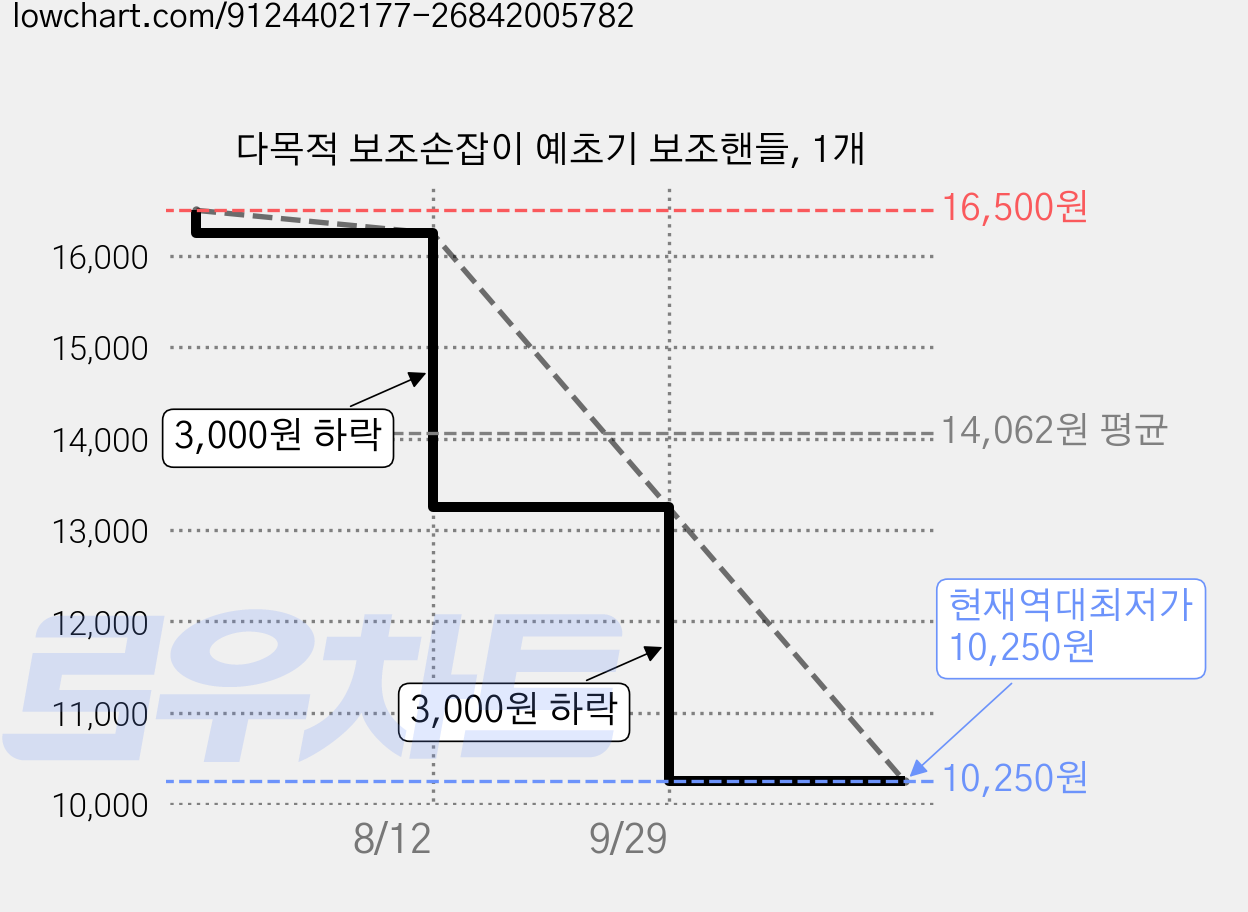 다목적 보조손잡이 예초기 보조핸들, 1개 가격 변동 차트, 현재가 10,250원, 역대최저가