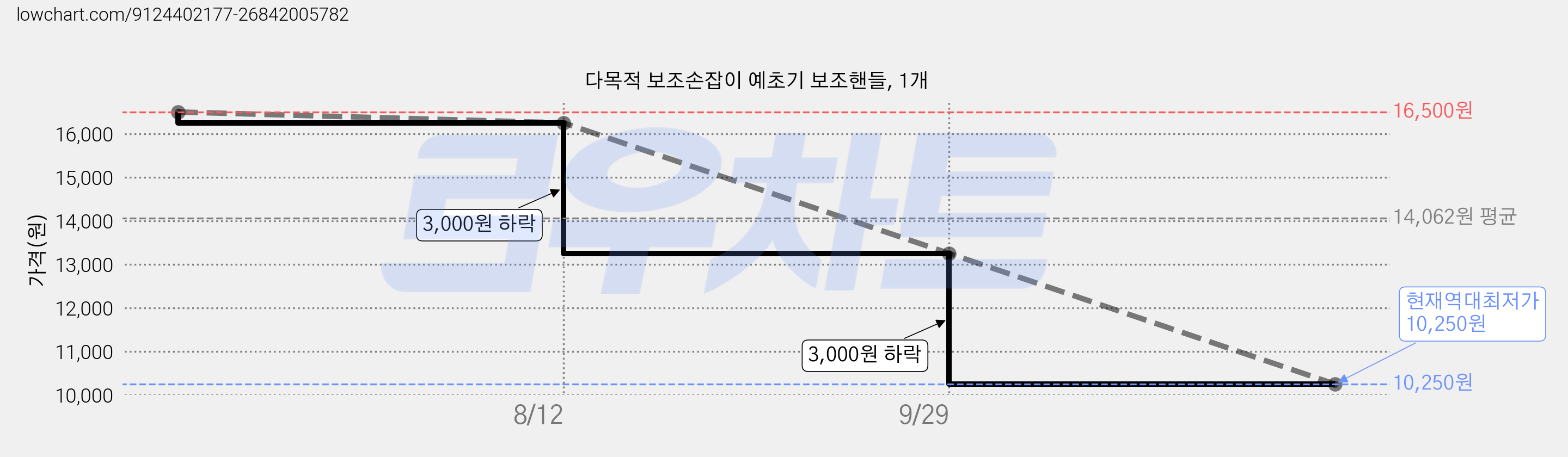 다목적 보조손잡이 예초기 보조핸들, 1개 가격 변동 차트, 현재가 10,250원, 역대최저가