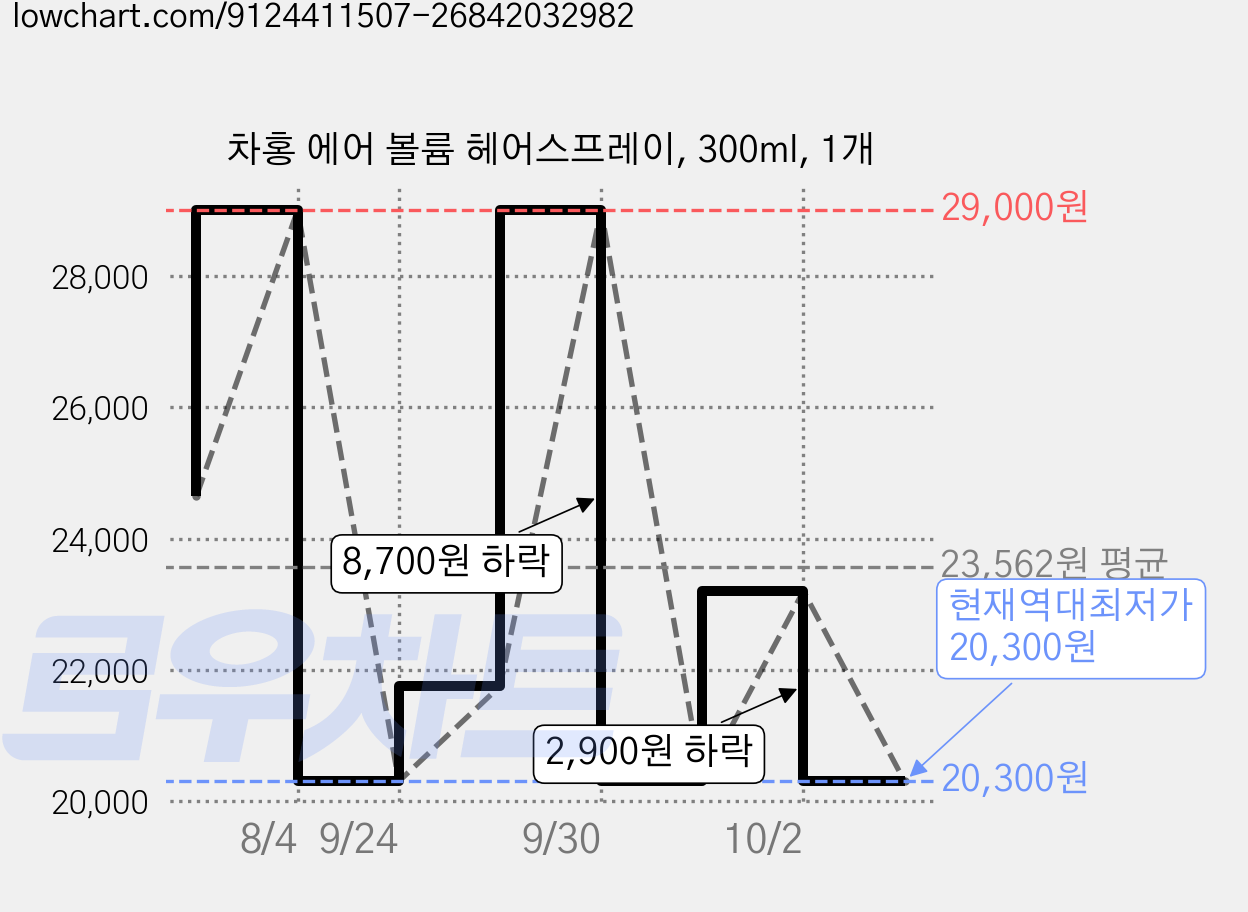 차홍 에어 볼륨 헤어스프레이, 300ml, 1개 가격 변동 차트, 현재가 20,300원, 역대최저가