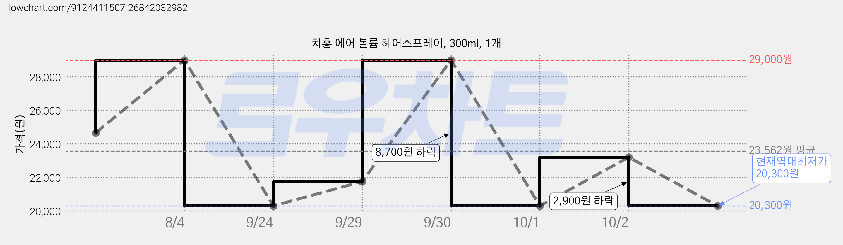 차홍 에어 볼륨 헤어스프레이, 300ml, 1개 가격 변동 차트, 현재가 20,300원, 역대최저가