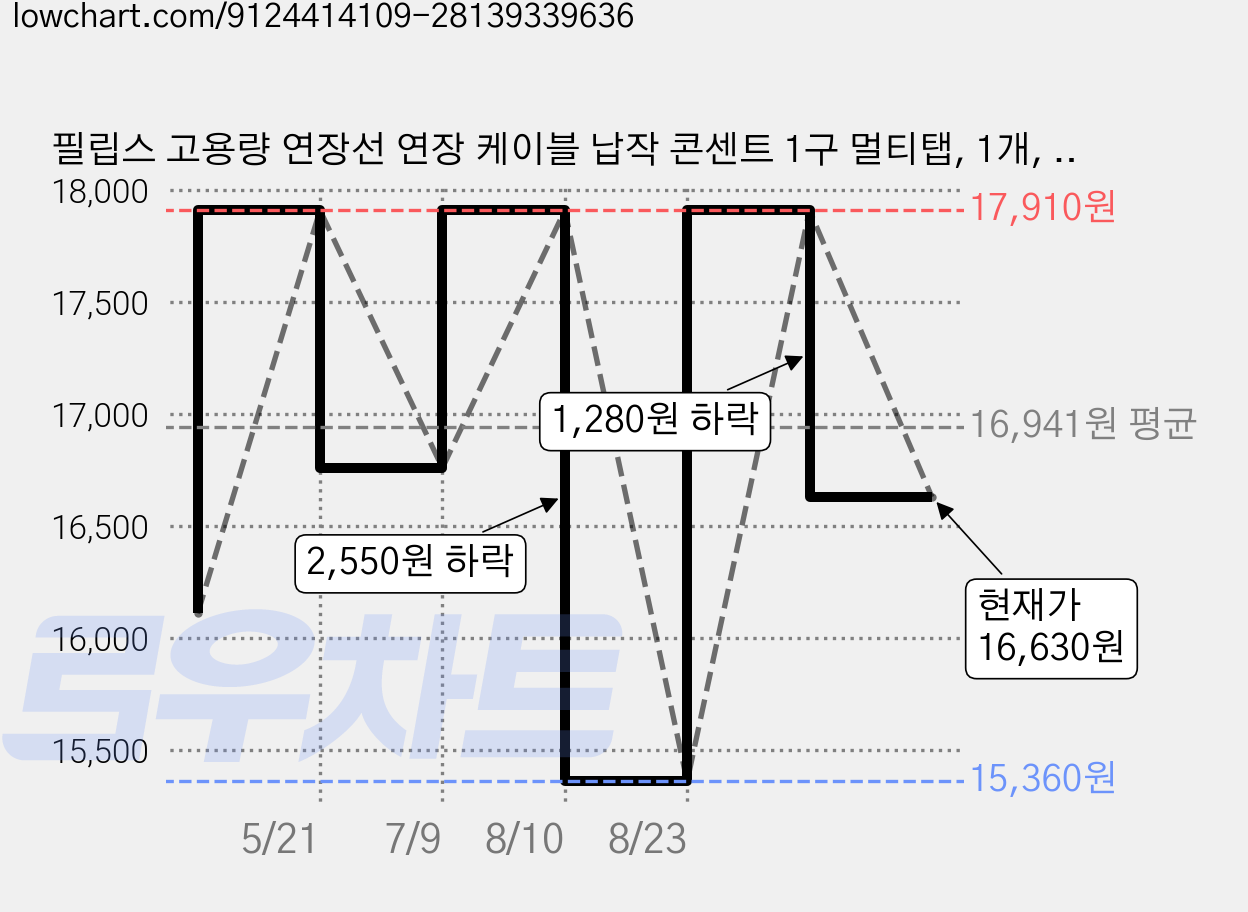 필립스 고용량 연장선 연장 케이블 납작 콘센트 1구 멀티탭, 1개, 3m, 그레이 CHP1110GB 가격 변동 차트, 현재가 16,630원, 관측 최저가 15,360원