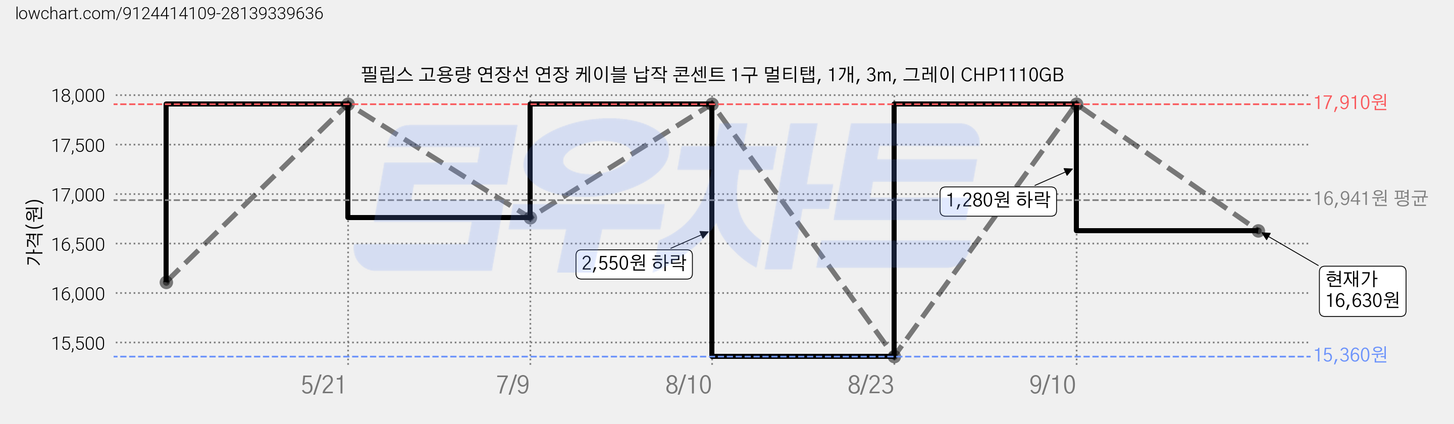 필립스 고용량 연장선 연장 케이블 납작 콘센트 1구 멀티탭, 1개, 3m, 그레이 CHP1110GB 가격 변동 차트, 현재가 16,630원, 관측 최저가 15,360원