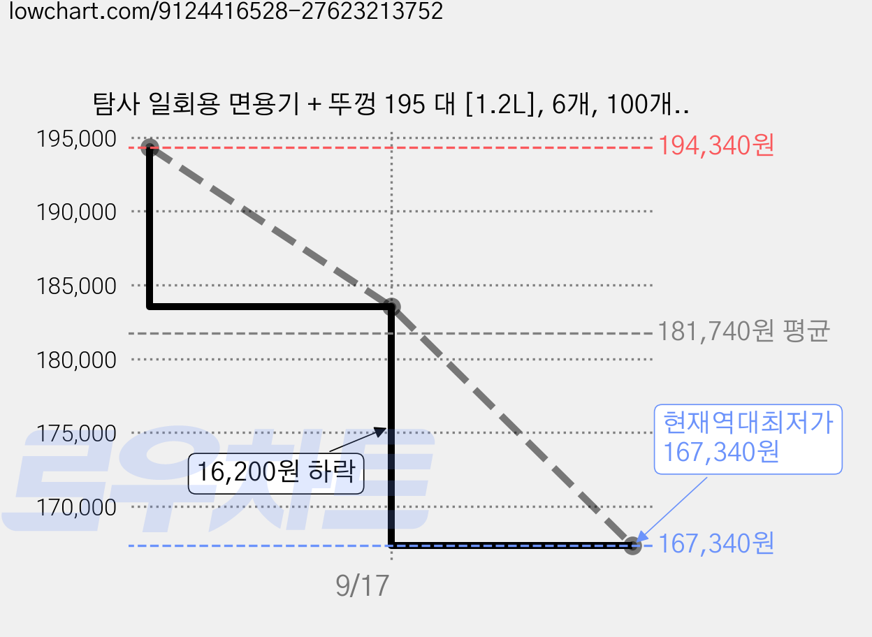 탐사 일회용 면용기 + 뚜껑 195 대 [1.2L], 6개, 100개입 가격 변동 차트, 현재가 167,340원, 역대최저가
