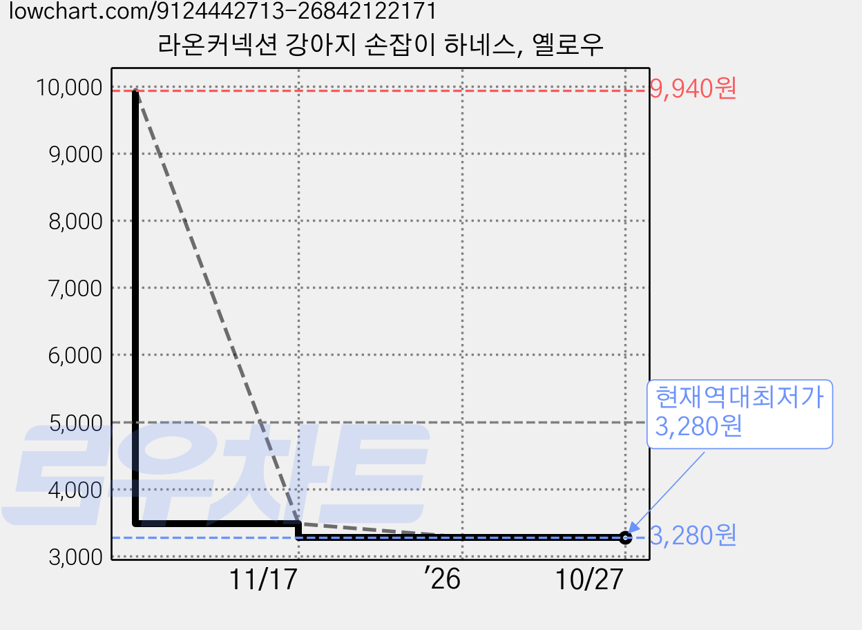 라온커넥션 강아지 손잡이 하네스, 옐로우 가격 변동 차트, 현재가 3,280원, 역대최저가