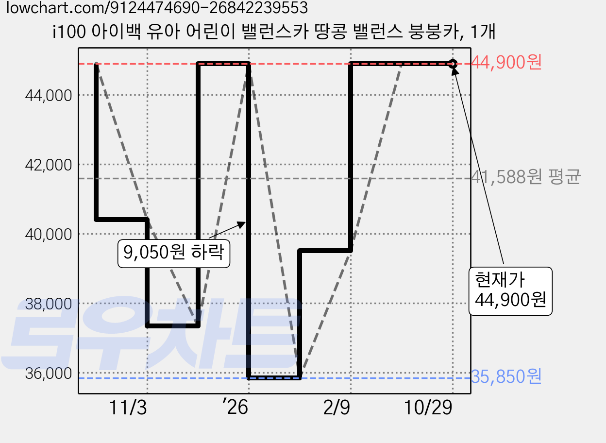 i100 아이백 유아 어린이 밸런스카 땅콩 밸런스 붕붕카, 1개 가격 변동 차트, 현재가 44,900원, 관측 최저가 35,850원