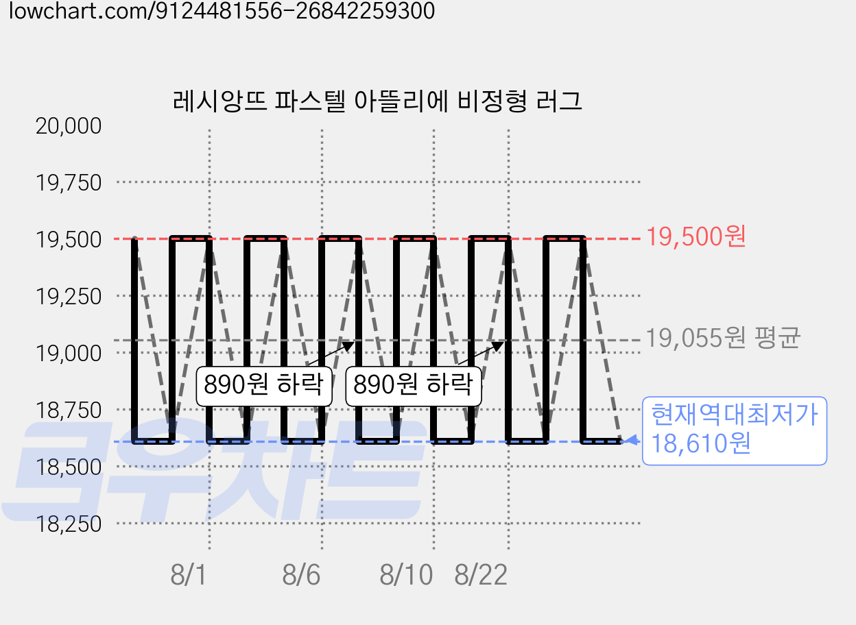 레시앙뜨 파스텔 아뜰리에 비정형 러그 가격 변동 차트, 현재가 18,610원, 역대최저가