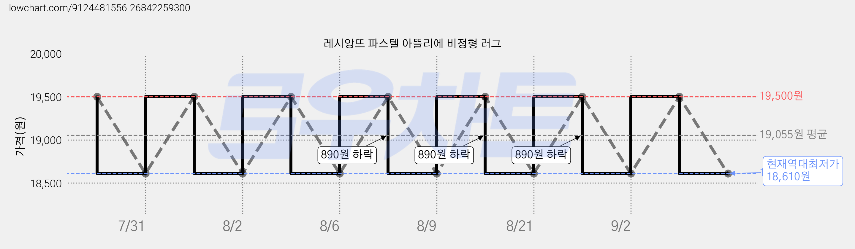 레시앙뜨 파스텔 아뜰리에 비정형 러그 가격 변동 차트, 현재가 18,610원, 역대최저가