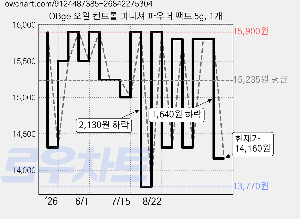 OBge 오일 컨트롤 피니셔 파우더 팩트 5g, 1개 가격 변동 차트, 현재가 14,160원, 관측 최저가 13,770원
