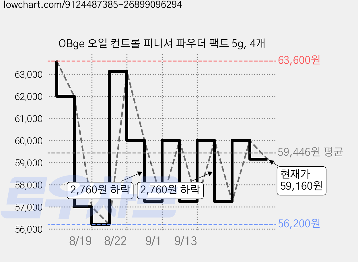OBge 오일 컨트롤 피니셔 파우더 팩트 5g, 4개 가격 변동 차트, 현재가 59,160원, 관측 최저가 56,200원
