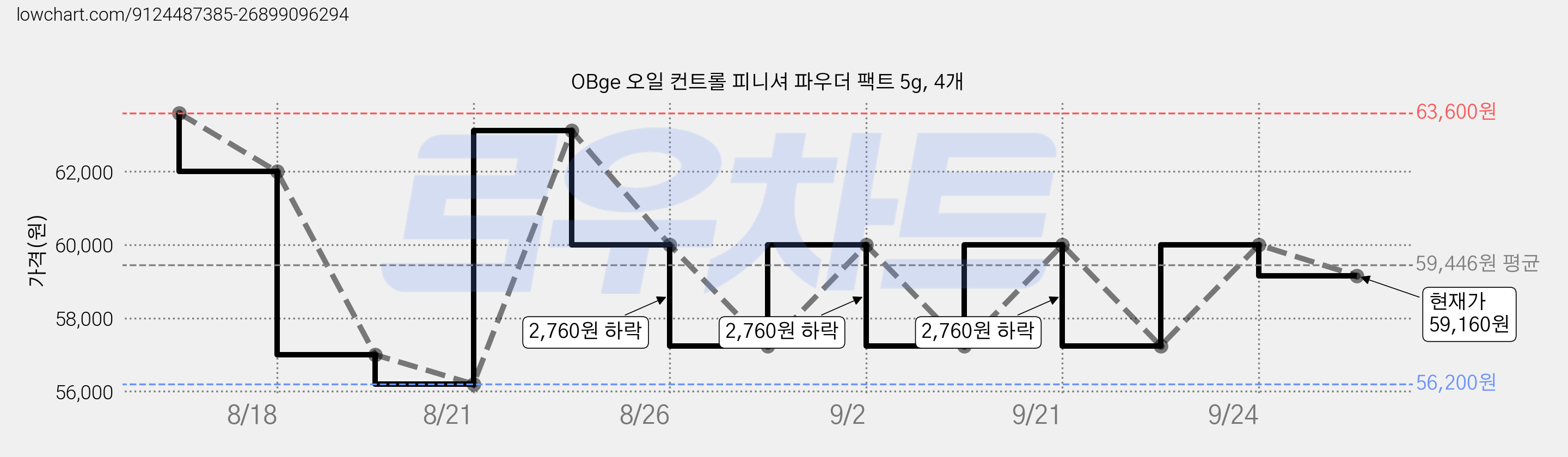 OBge 오일 컨트롤 피니셔 파우더 팩트 5g, 4개 가격 변동 차트, 현재가 59,160원, 관측 최저가 56,200원