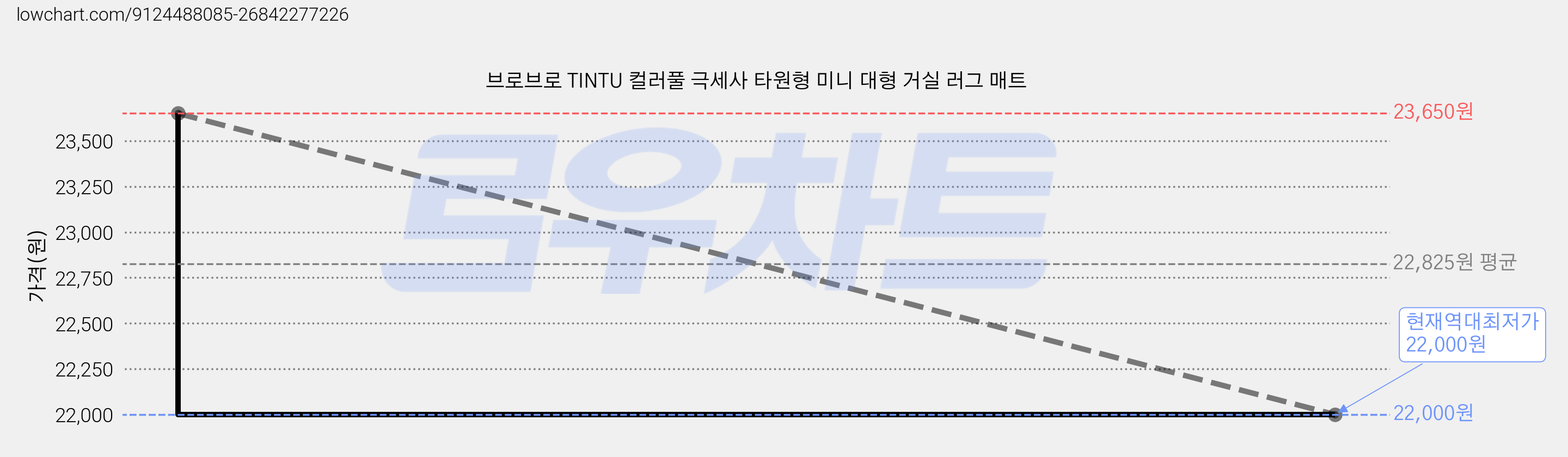 브로브로 TINTU 컬러풀 극세사 타원형 미니 대형 거실 러그 매트 가격 변동 차트, 현재가 22,000원, 역대최저가