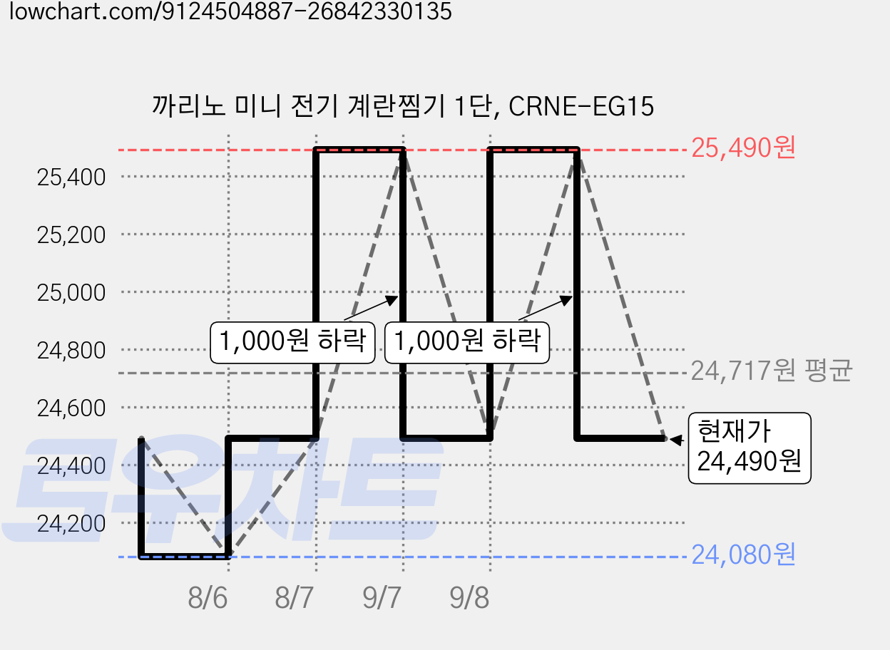 까리노 미니 전기 계란찜기 1단, CRNE-EG15 가격 변동 차트, 현재가 24,490원, 관측 최저가 24,080원