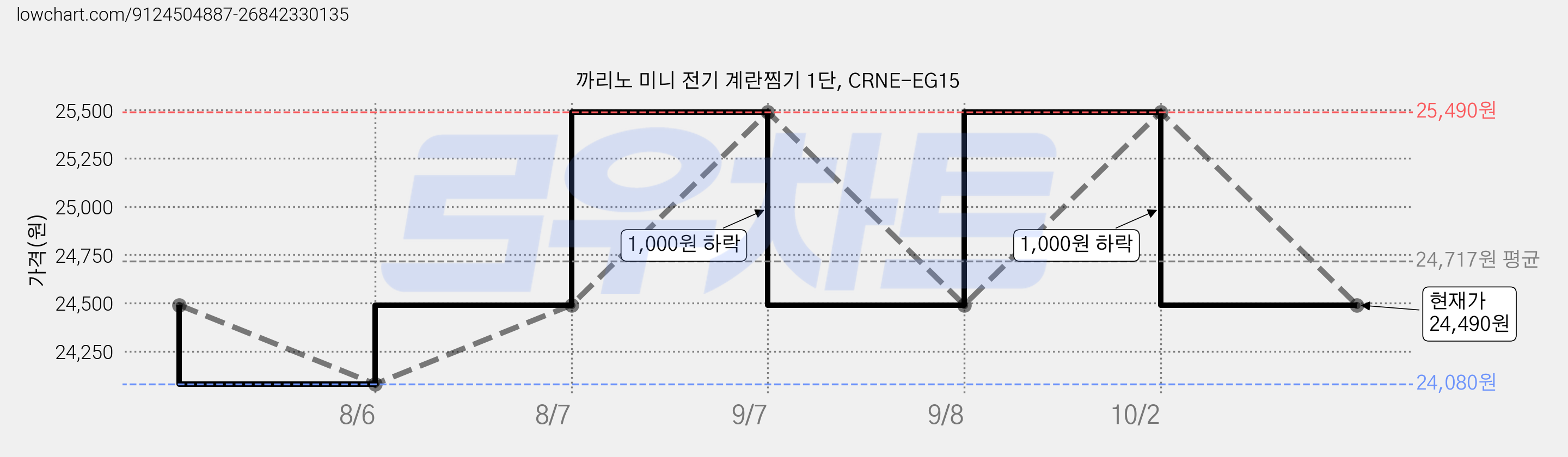 까리노 미니 전기 계란찜기 1단, CRNE-EG15 가격 변동 차트, 현재가 24,490원, 관측 최저가 24,080원