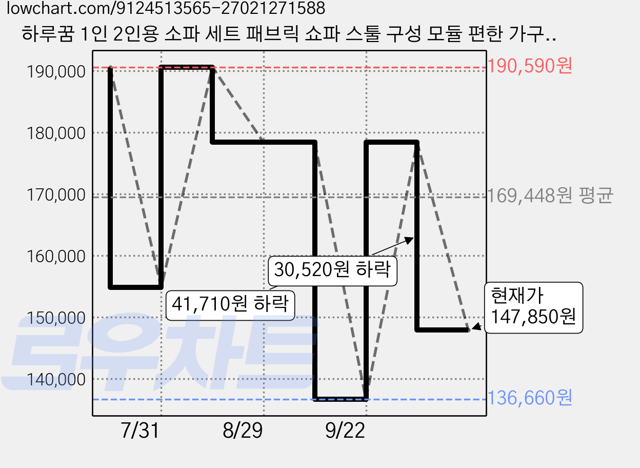 하루꿈 1인 2인용 소파 세트 패브릭 쇼파 스툴 구성 모듈 편한 가구, 그린세트 가격 변동 차트, 현재가 147,850원, 관측 최저가 136,660원