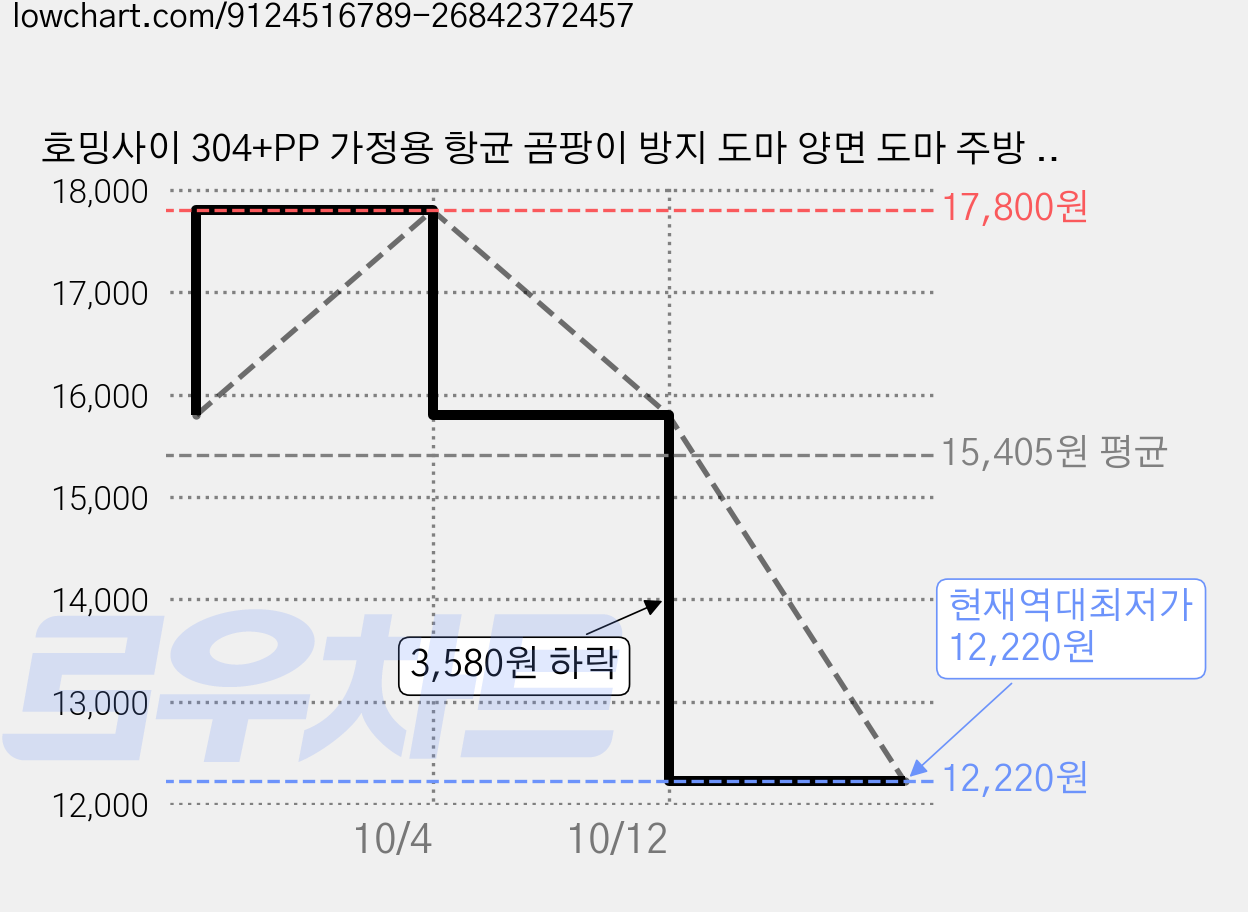 호밍사이 304+PP 가정용 항균 곰팡이 방지 도마 양면 도마 주방 스테인리스 도마 과일 칼판 도마, 혼합색상, 1개 가격 변동 차트, 현재가 12,220원, 역대최저가