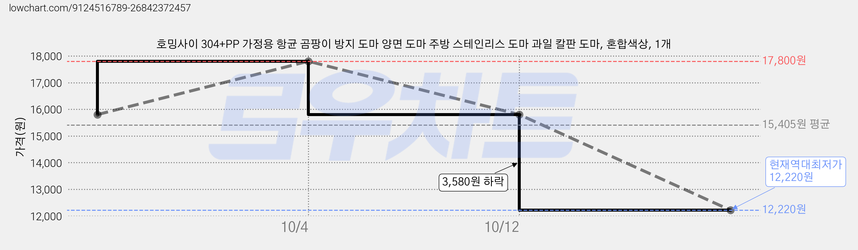 호밍사이 304+PP 가정용 항균 곰팡이 방지 도마 양면 도마 주방 스테인리스 도마 과일 칼판 도마, 혼합색상, 1개 가격 변동 차트, 현재가 12,220원, 역대최저가