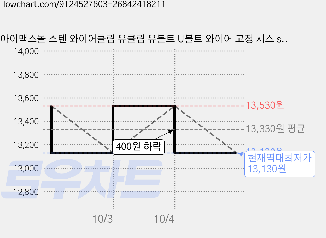 아이맥스몰 스텐 와이어클립 유클립 유볼트 U볼트 와이어 고정 서스 sus 304, 10개 가격 변동 차트, 현재가 13,130원, 역대최저가